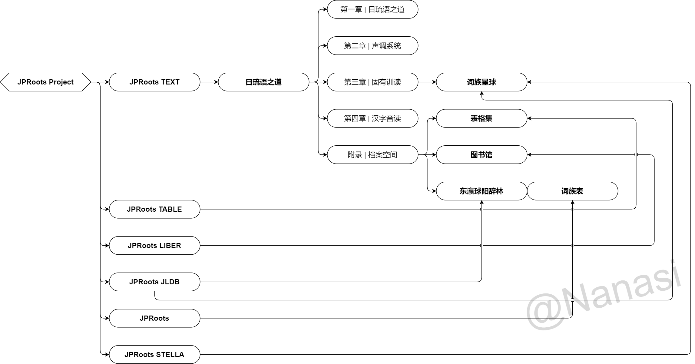 JPRoots Project